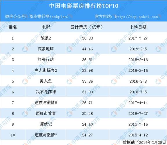 2022电影票房排行榜,设计策略快速解答_VR型43.237